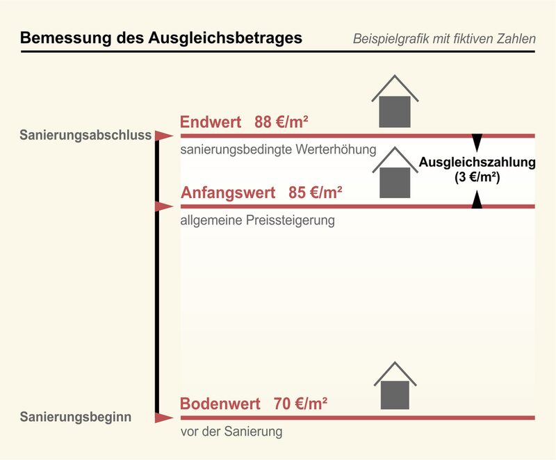 Bemessung des Ausgleichsbetrages.