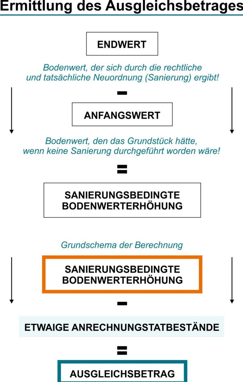 Das Schaubild zeigt die Schritte, die nach erfolgter Bodenwertermittlung für die Festsetzung der Ausgleichsbeträge noch nötig sind.