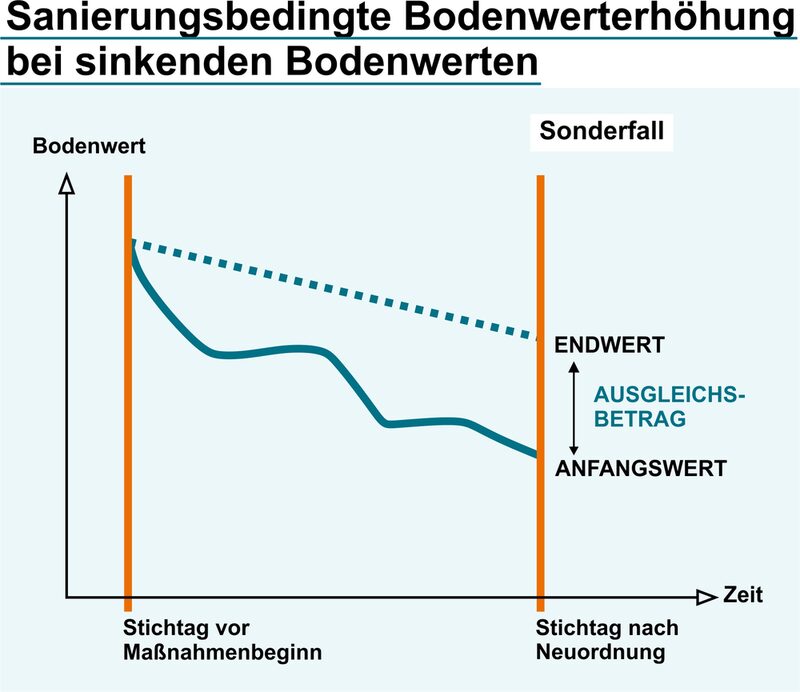 Insgesamt sinkende Bodenwerte stehen einer Ausgleichsbetragserhebung nicht entgegen, sofern eine sanierungsbedingte Bodenwerterhöhung gutachterlich nachgewiesen werden kann.