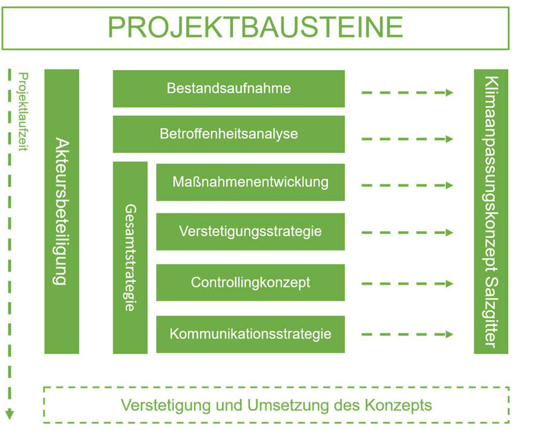 Mehrere Projektbausteine ergeben das Klimaanpassungskonzept für Salzgitter.