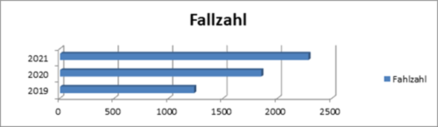 Grafik Fallzahlen