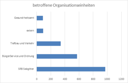 Grafik Betroffene Organisationseinheiten