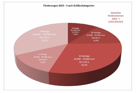 Stand Juli 2023: Diagramm der Förderungen nach Größe