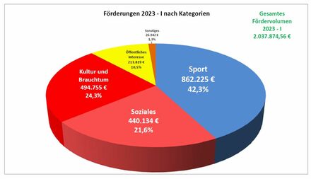 Stand Juli 2023: Diagramm Förderungen nach Kategorie