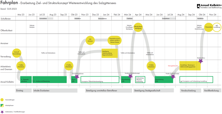 Zeitplan zur Weiterentwicklung des Salzgittersees.