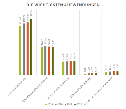 Die wichtigsten Aufwendungen 2019 bis 2022