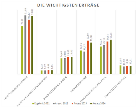 Die wichtigsten Erträge 2020 bis 2024