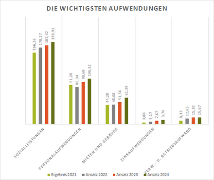 Die wichtigsten Aufwendungen 2020 bis 2024