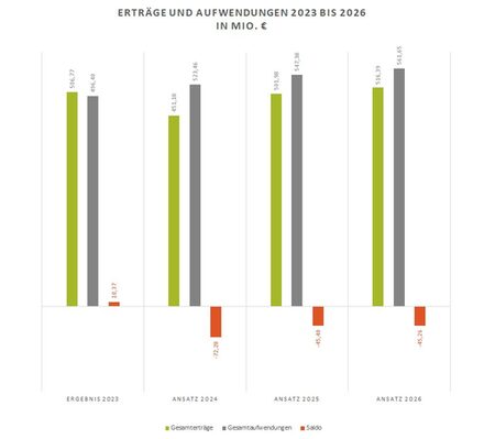 Erträge und Aufwendungen 2023 bis 2026