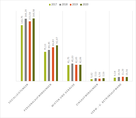 Grafik mit Übersicht über wichtige Aufwendungen