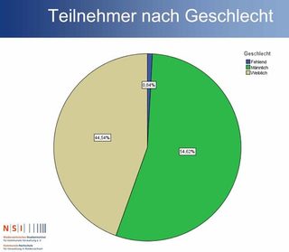 Einer der Grafiken der Studie der der HSVN.