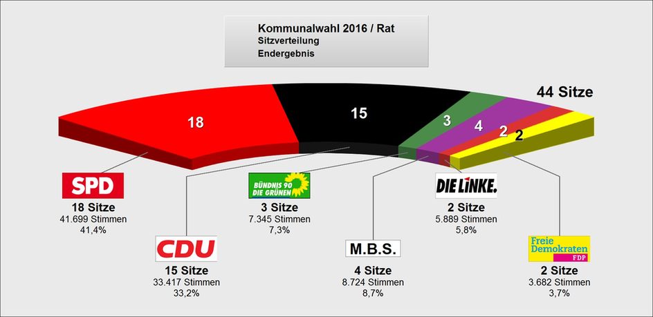 Vorläufige Sitzverteilung.